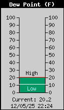 Current Outside Dewpoint