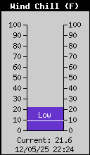 Current Wind Chill